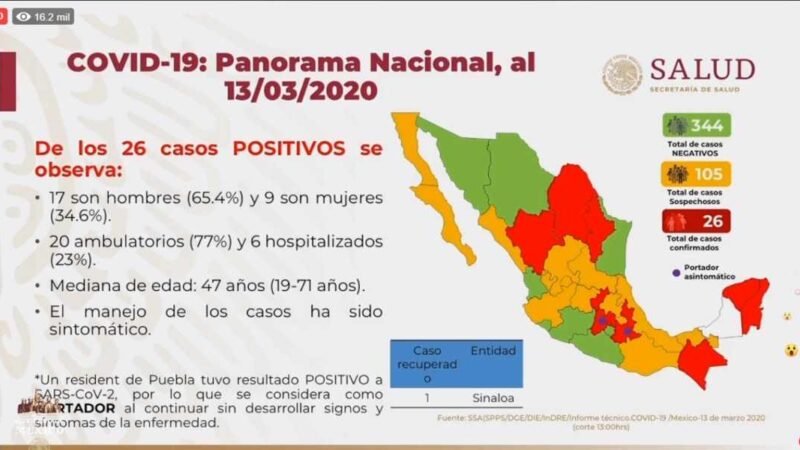 SUMAN 26 CASOS CONFIRMADOS DE CORONAVIRUS EN MÉXICO