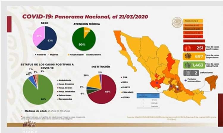 SUBE A 251 EL NÚMERO DE CONTAGIADOS DE CORONAVIRUS EN MÉXICO