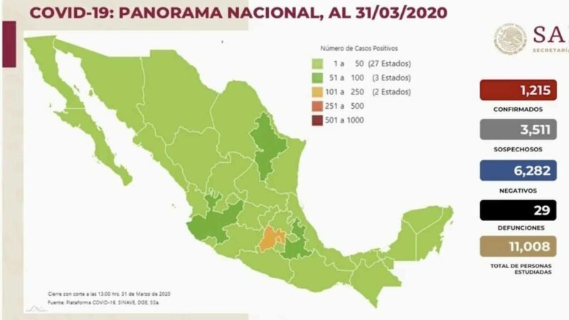SUMAN 29 MUERTOS POR CORONAVIRUS EN EL PAÍS