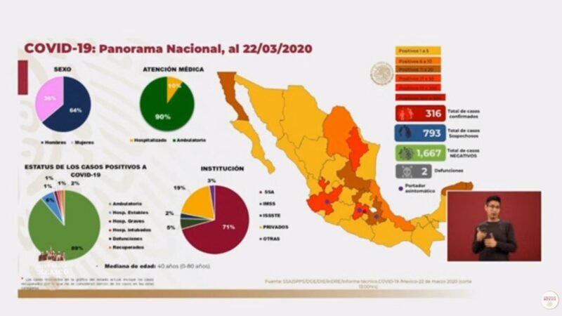 SUBEN A 316 LOS CASOS CONFIRMADOS DE CORONAVIRUS EN MÉXICO