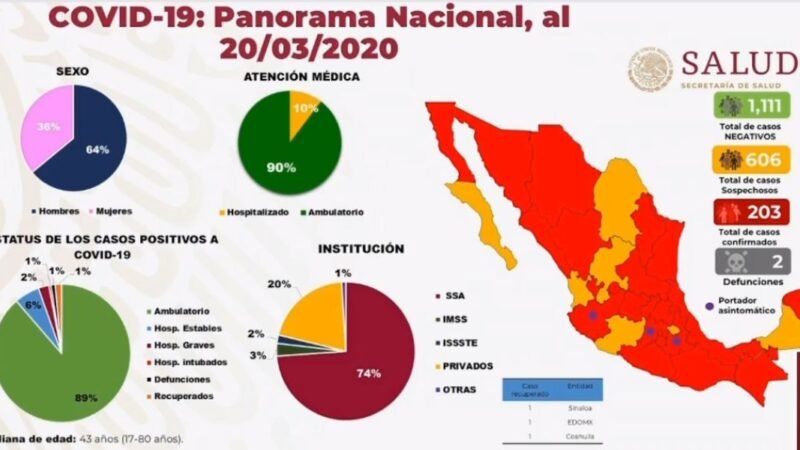 CONFIRMAN SEGUNDA MUERTE POR COVID-19 EN MÉXICO