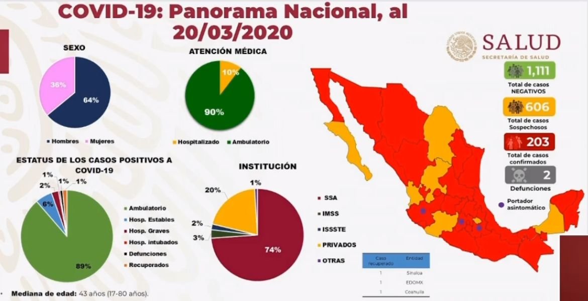 CONFIRMAN SEGUNDA MUERTE POR COVID-19 EN MÉXICO