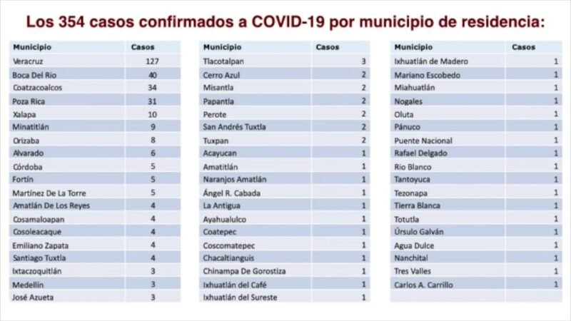 CONFIRMAN 28 DESCESOS POR COVID – 19 EN VERACRUZ