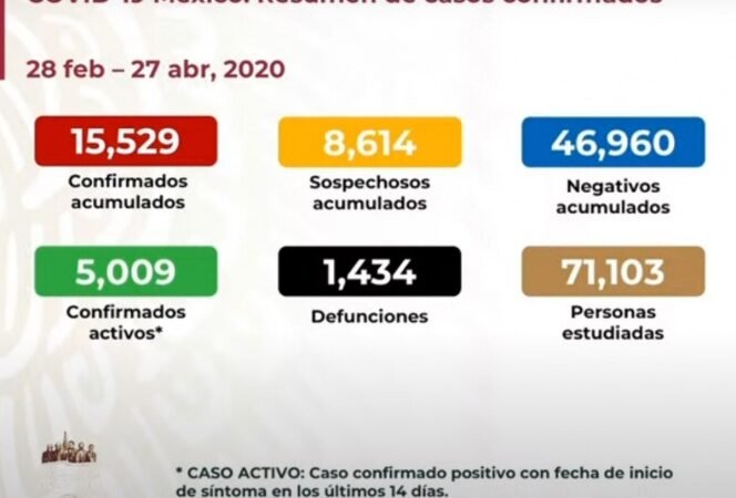 SUBE A MIL 434 NÚMERO DE MUERTOS POR CORONAVIRUS EN MÉXICO