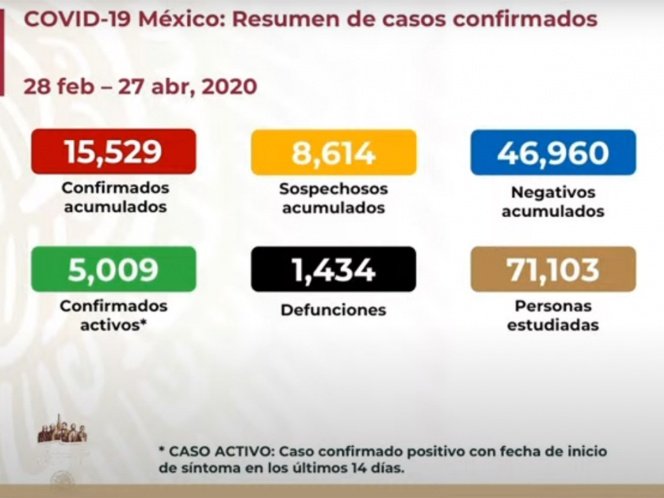 SUBE A MIL 434 NÚMERO DE MUERTOS POR CORONAVIRUS EN MÉXICO