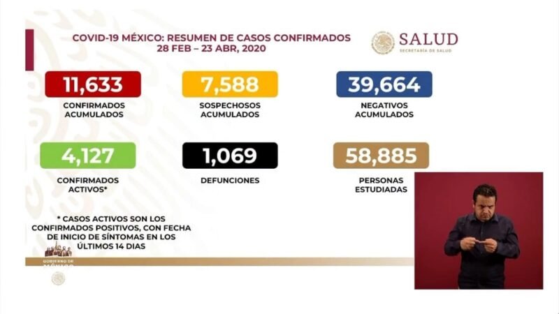 SUBE A MIL 69 NÚMERO DE MUERTOS POR CORONAVIRUS EN MÉXICO
