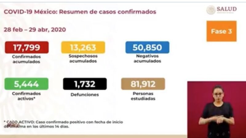 SUBE A  MIL 732 NÚMERO DE MUERTOS POR CORONAVIRUS EN MÉXICO