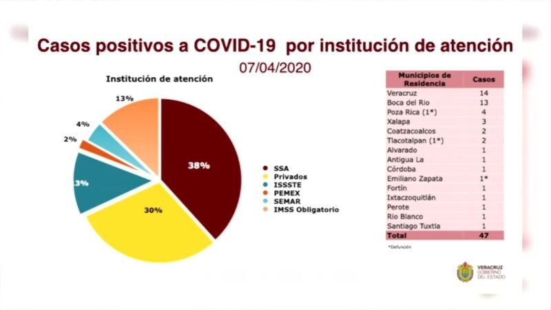 CONFIRMAN PRIMER CASO DE COVID-19 EN CÓRDOBA Y RÍO BLANCO