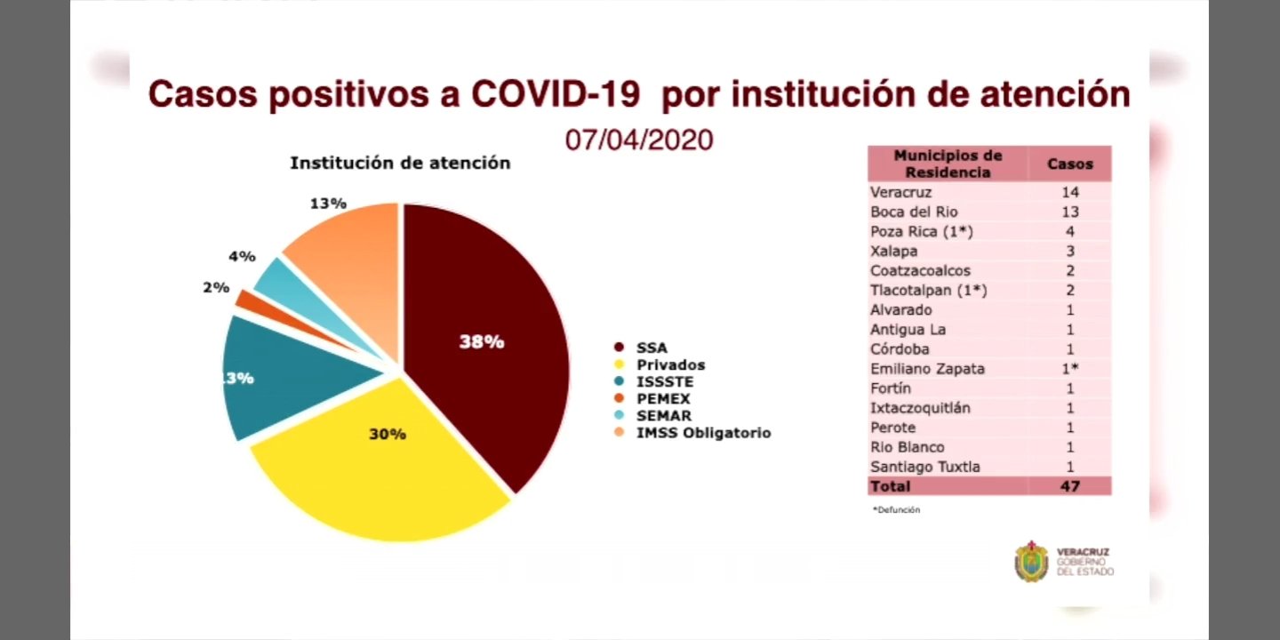 CONFIRMAN PRIMER CASO DE COVID-19 EN CÓRDOBA Y RÍO BLANCO