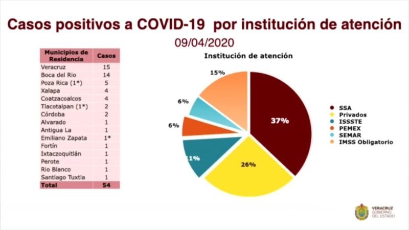 GOLPEA CORONAVIRUS A LA ZONA CENTRO DEL ESTADO DE VERACRUZ