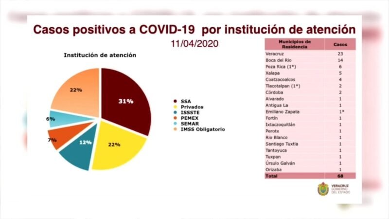 SECRETARÍA DE SALUD PREVÉ AUMENTO DE CASOS DE CORONAVIRUS EN LA ZONA CENTRO