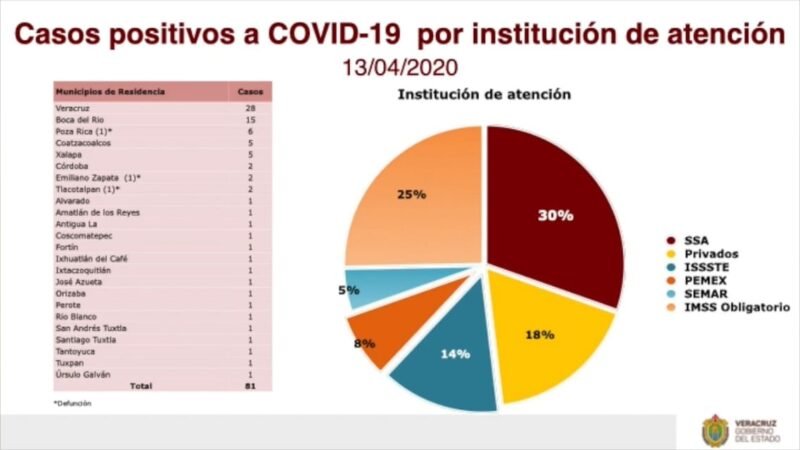SUMAN 81 CASOS POSITIVOS DE COVD-19 EN VERACRUZ