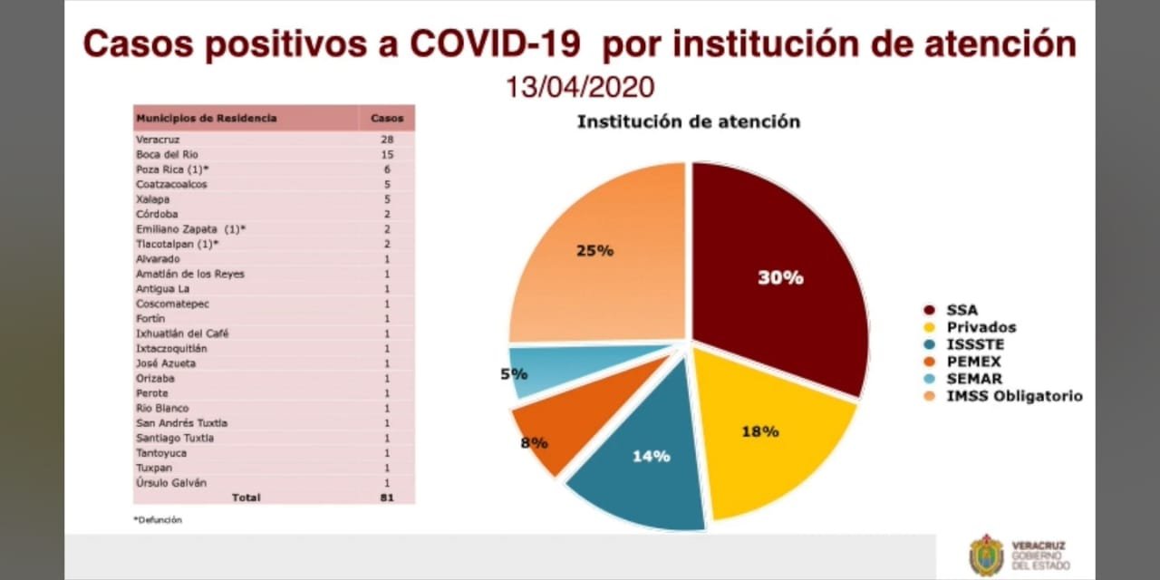 SUMAN 81 CASOS POSITIVOS DE COVD-19 EN VERACRUZ
