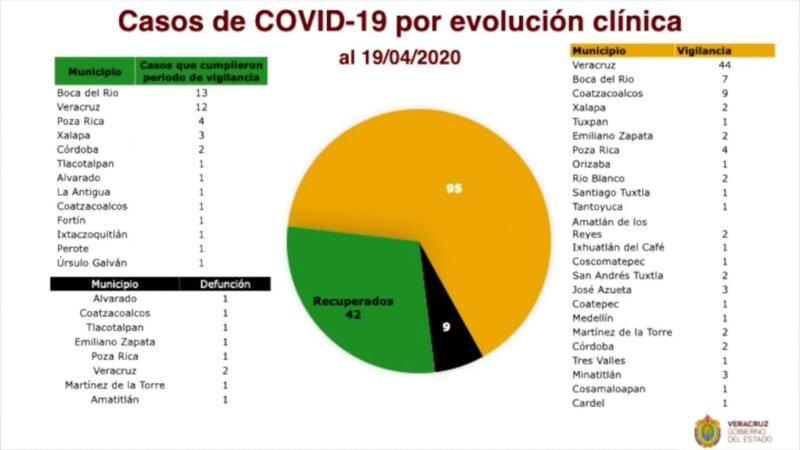 SE ELEVA A 146 LOS CASOS CONFIRMADOS DE COVID-19 EN VERACRUZ