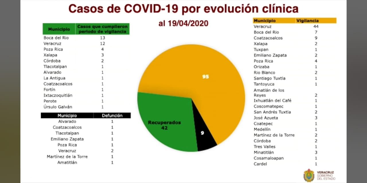 SE ELEVA A 146 LOS CASOS CONFIRMADOS DE COVID-19 EN VERACRUZ