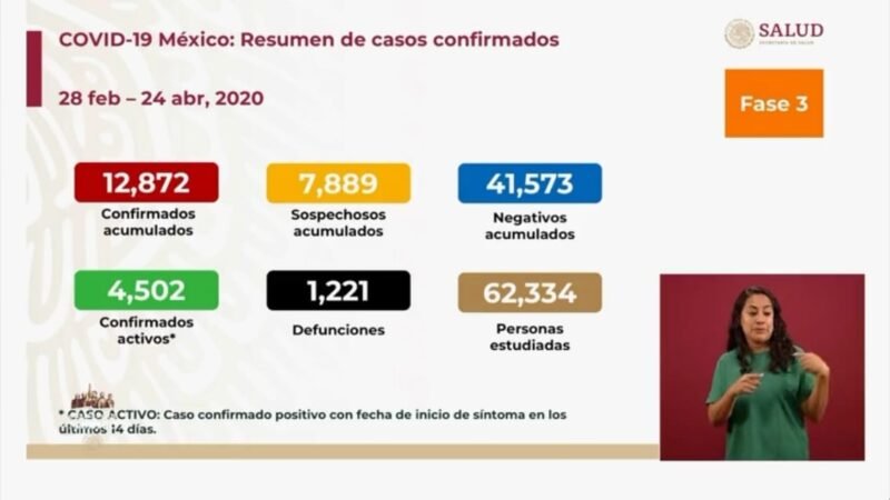 VAN MIL 221 MUERTOS POR CORONAVIRUS EN MÉXICO