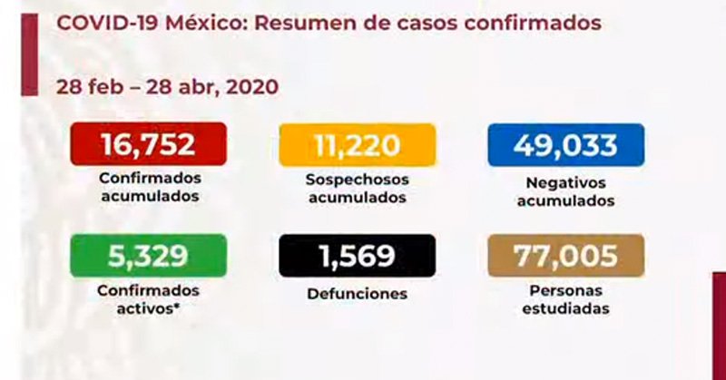 SUBE A MIL 569 NÚMERO DE MUERTOS POR CORONAVIRUS EN MÉXICO