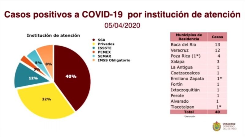 SE ELEVA A 40 CASOS POSITIVOS EN VERACRUZ