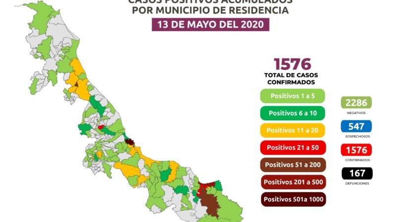 SE ELEVA A 167 DECESOS POR COVID-19 EN VERACRUZ