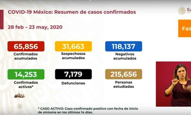 INCREMENTA A 7 MIL 179 LA CIFRA DE MUERTOS EN MÉXICO POR COVID-19