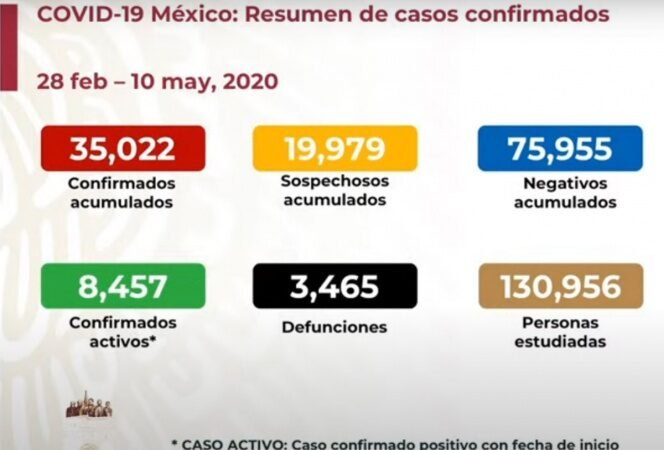 SUBE A TRES MIL 465 NÚMERO DE MUERTOS POR CORONAVIRUS EN MÉXICO