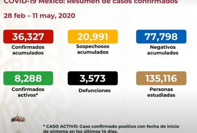 SUBE A TRES MIL 573 NÚMERO DE MUERTOS POR CORONAVIRUS EN MÉXICO