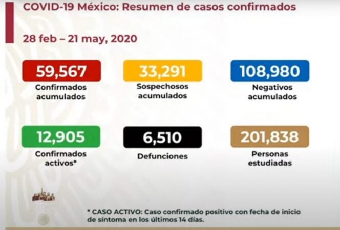 SUBE A SEIS MIL 510 NÚMERO DE MUERTOS POR CORONAVIRUS EN MÉXICO