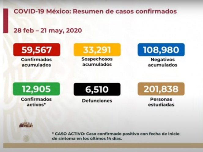 SUBE A SEIS MIL 510 NÚMERO DE MUERTOS POR CORONAVIRUS EN MÉXICO