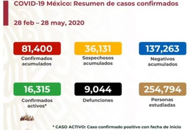 SUBE A NUEVE MIL 44 NÚMERO DE MUERTOS POR CORONAVIRUS EN MÉXICO