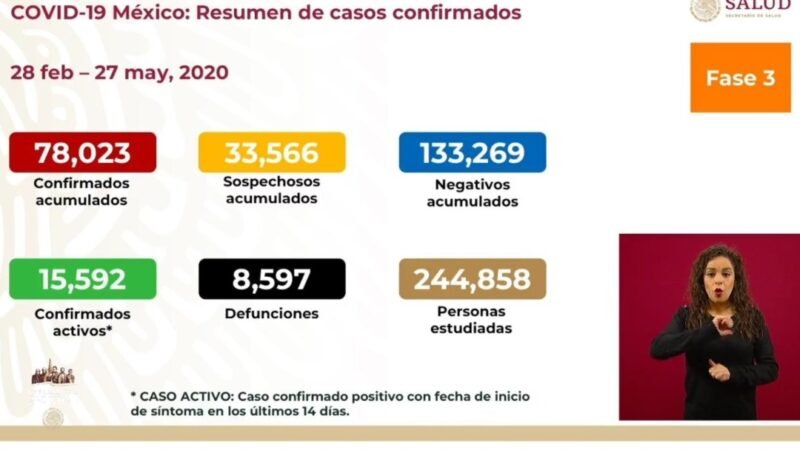 MÉXICO SUMA OCHO MIL 597 MUERTOS POR CORONAVIRUS