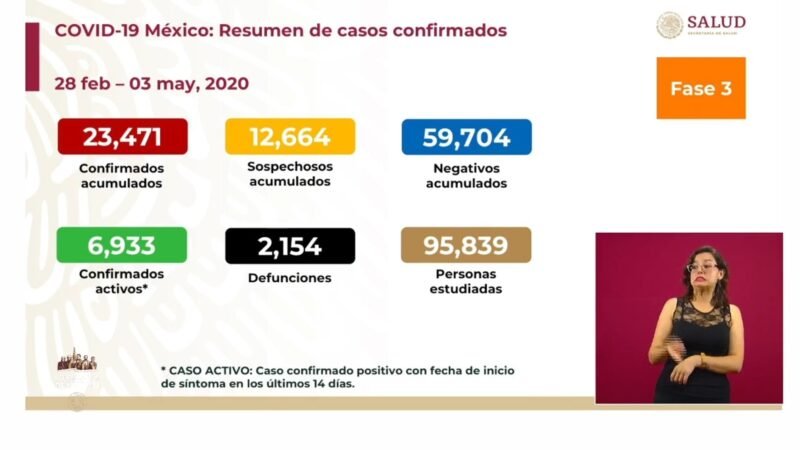 SUBE A DOS MIL 154 CIFRA DE MUERTOS POR CORONAVIRUS EN MÉXICO