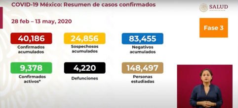 SUBE A 4,220 NÚMERO DE MUERTOS POR CORONAVIRUS EN MÉXICO