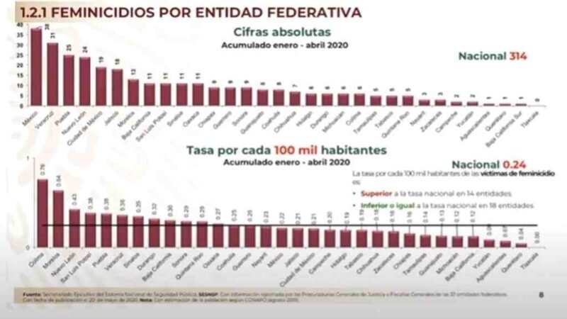 VERACRUZ, SEGUNDO LUGAR EN FEMINICIDIOS