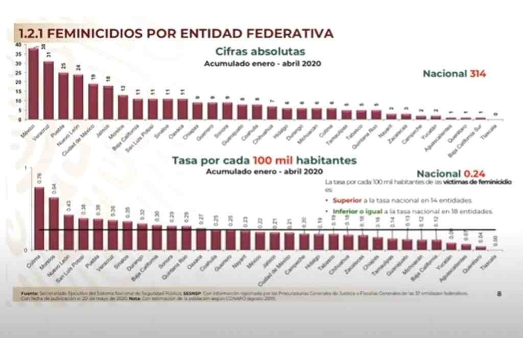 VERACRUZ, SEGUNDO LUGAR EN FEMINICIDIOS