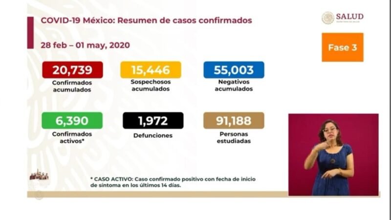 ASCIENDE A 1,972 LA CIFRA DE MUERTOS POR COVID-19 EN MÉXICO