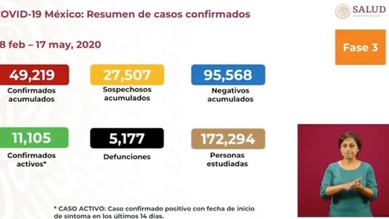 SUBE A CINCO MIL 177 NÚMERO DE MUERTOS POR CORONAVIRUS EN MÉXICO