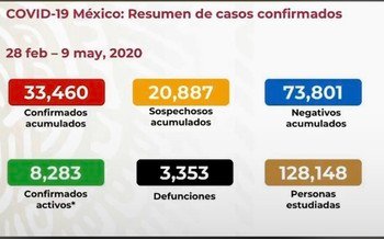 INCREMENTA A 3,353 LA CIFRA DE MUERTOS POR COVID-19 EN MÉXICO