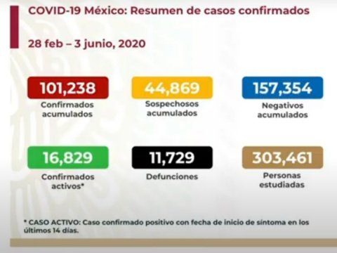 SUBE A 11 MIL 729 NÚMERO DE MUERTOS POR CORONAVIRUS EN MÉXICO