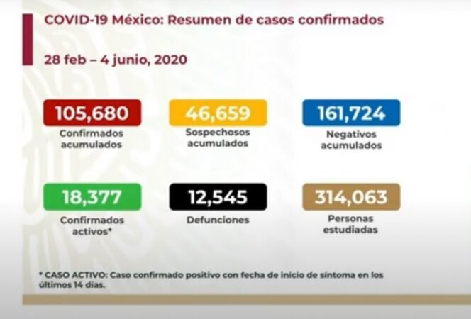 SUBE A 12 MIL 545 NÚMERO DE MUERTOS POR CORONAVIRUS EN MÉXICO