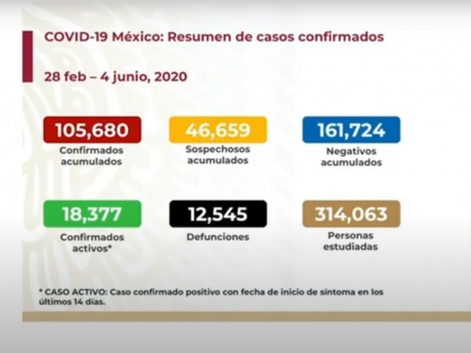 SUBE A 12 MIL 545 NÚMERO DE MUERTOS POR CORONAVIRUS EN MÉXICO