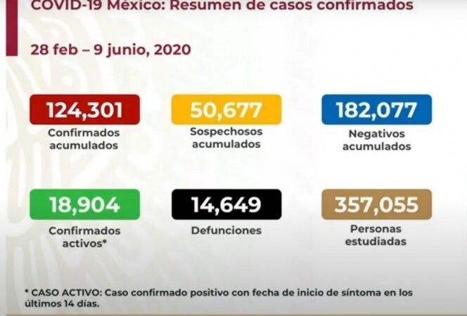 SUBE A 14 MIL 649 NÚMERO DE MUERTOS POR CORONAVIRUS EN MÉXICO