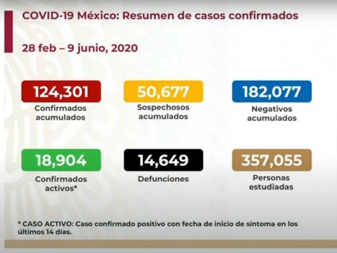 SUBE A 14 MIL 649 NÚMERO DE MUERTOS POR CORONAVIRUS EN MÉXICO