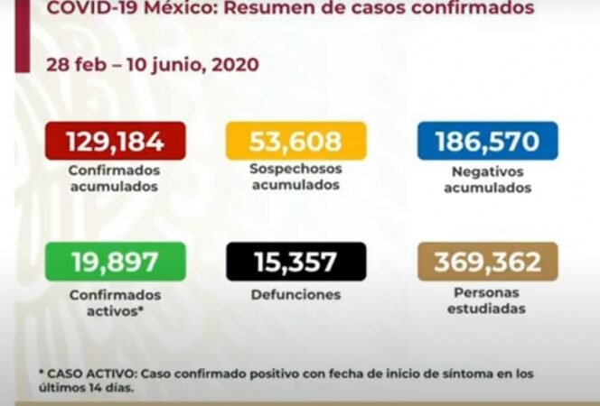 SUBE A 15 MIL 357 NÚMERO DE MUERTOS POR CORONAVIRUS EN MÉXICO