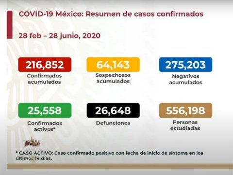 SUBEN A 26 MIL 648 LOS MUERTOS DE COVID-19 EN MÉXICO