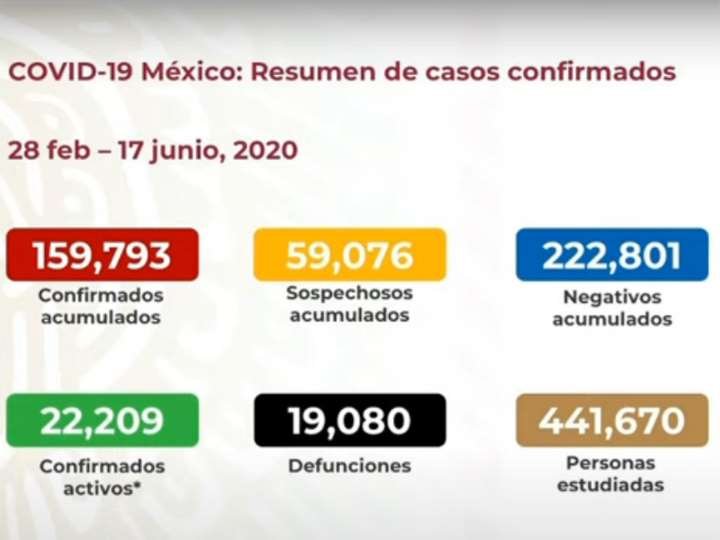 MÉXICO SUMA 19 MIL 80 MUERTOS POR CORONAVIRUS