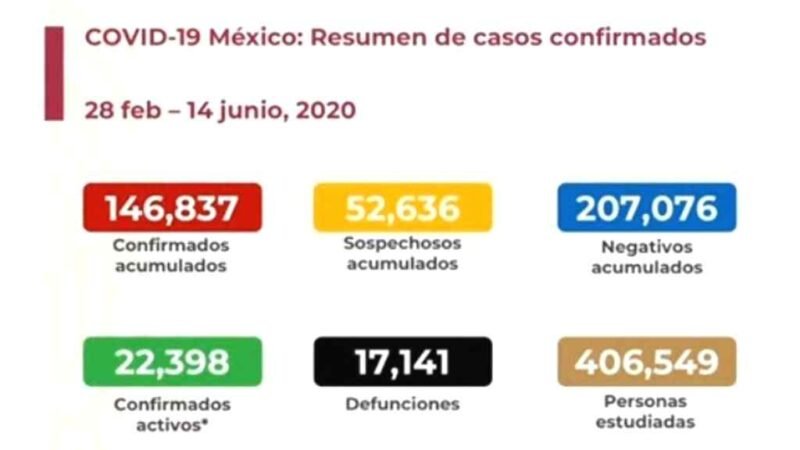 SUMAN MÁS DE 17 MIL MUERTOS POR COVID EN MÉXICO