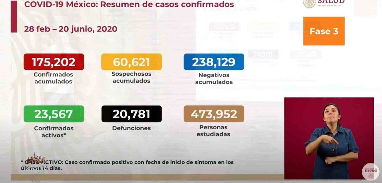 SIGUE AVANZANDO EL CORONAVIRUS; HAY 20 MIL 781 DEFUNCIONES