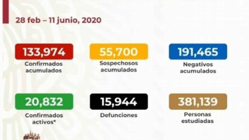 EN MÉXICO VAN 133 MIL 974 CASOS CONFIRMADOS DE CORONAVIRUS