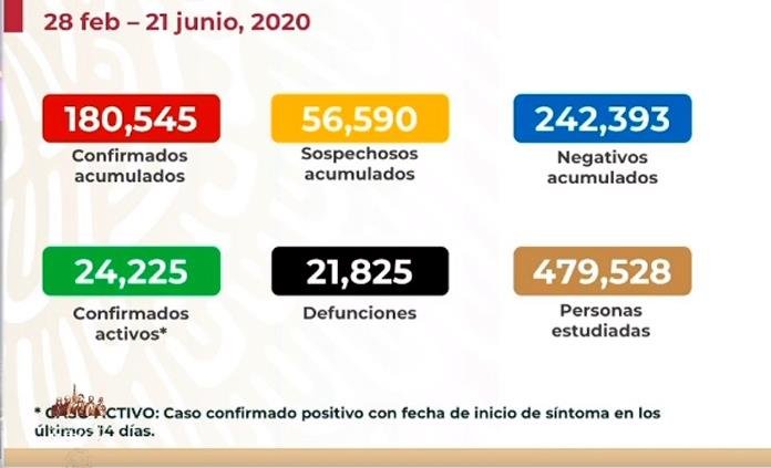 MÉXICO LLEGA A LAS 21 MIL 825 DEFUNCIONES DE COVID-19