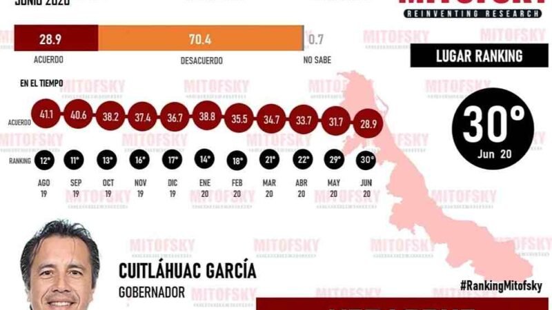 VERACRUZANOS REPRUEBAN GESTIÓN DE CUITLÁHUAC GARCÍA